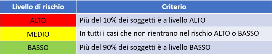 VIRA livello rischio gruppo